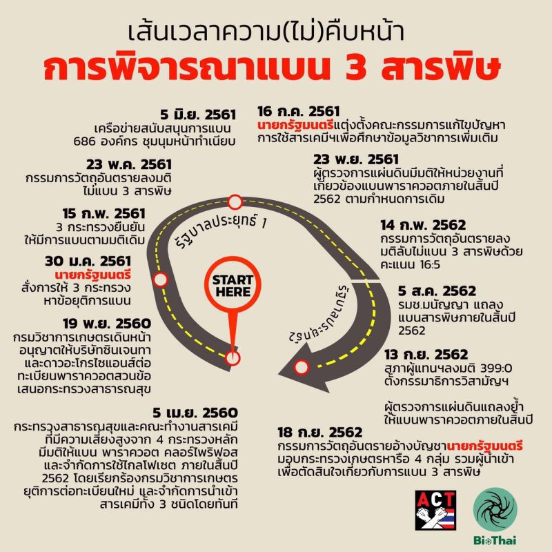 จี้ "บิ๊กตู่" แสดงจุดยืน แบน 3 สารอันตราย