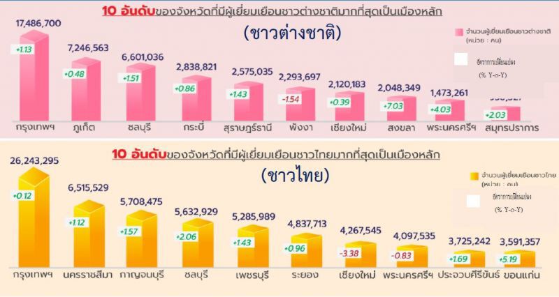 TOP10 จังหวัดโกยรายได้ท่องเที่ยวไทย-เทศ