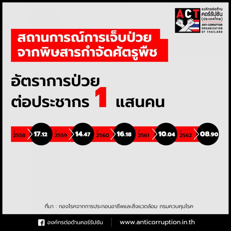 จี้ "บิ๊กตู่" แสดงจุดยืน แบน 3 สารอันตราย
