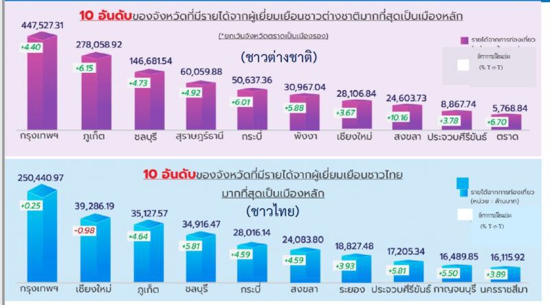 TOP10 จังหวัดโกยรายได้ท่องเที่ยวไทย-เทศ