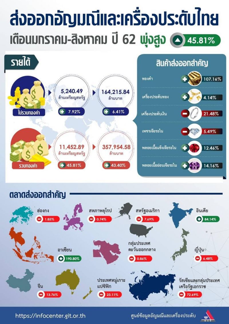 ดันไทยเป็นฮับตลาดพลอยสีผ่านเวทีโลก