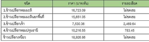 เงินถึงมือชาวนาแล้ว! ประกันรายได้ข้าว รอบ 1 กว่าหมื่นล้าน