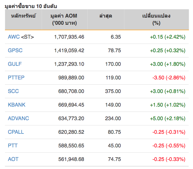 หุ้นไทยปิดภาคเช้าบวก 0.09 จุด