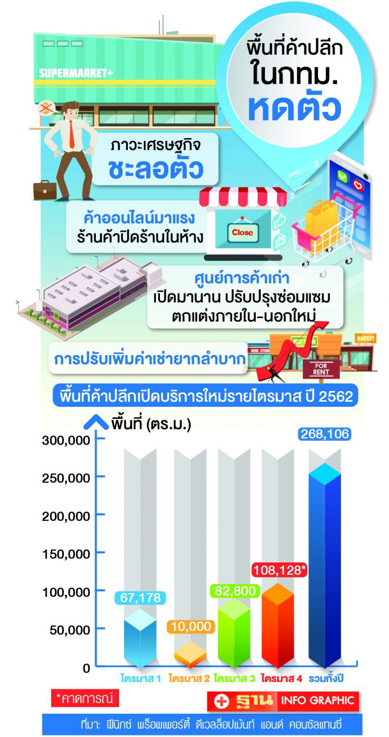 ศูนย์การค้า กรุงเทพฯรอบนอก ชะลอเปิดตัว