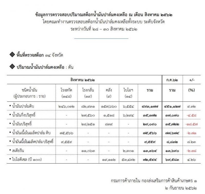 ปาล์มเริ่มโงหัวพ่อค้าแย่งซื้อดันราคาพุ่งพ้น 3 บาท