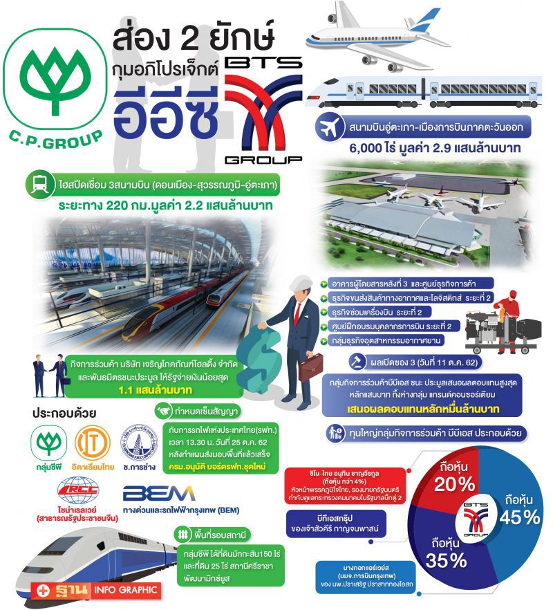 วัดช่วงชกโค้งท้าย 2 ทุนยักษ์ ชิงเมืองการบิน-ไฮสปีด