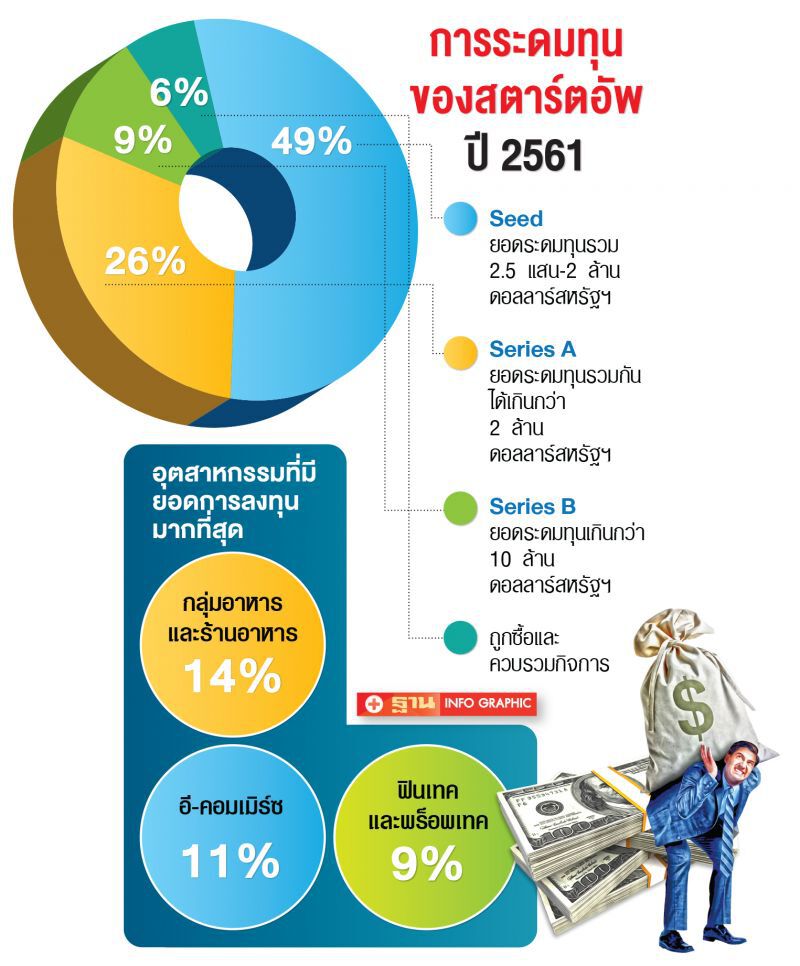 หนุนสตาร์ตอัพสร้างแพลตฟอร์ม พัฒนาเมืองอัจฉริยะ