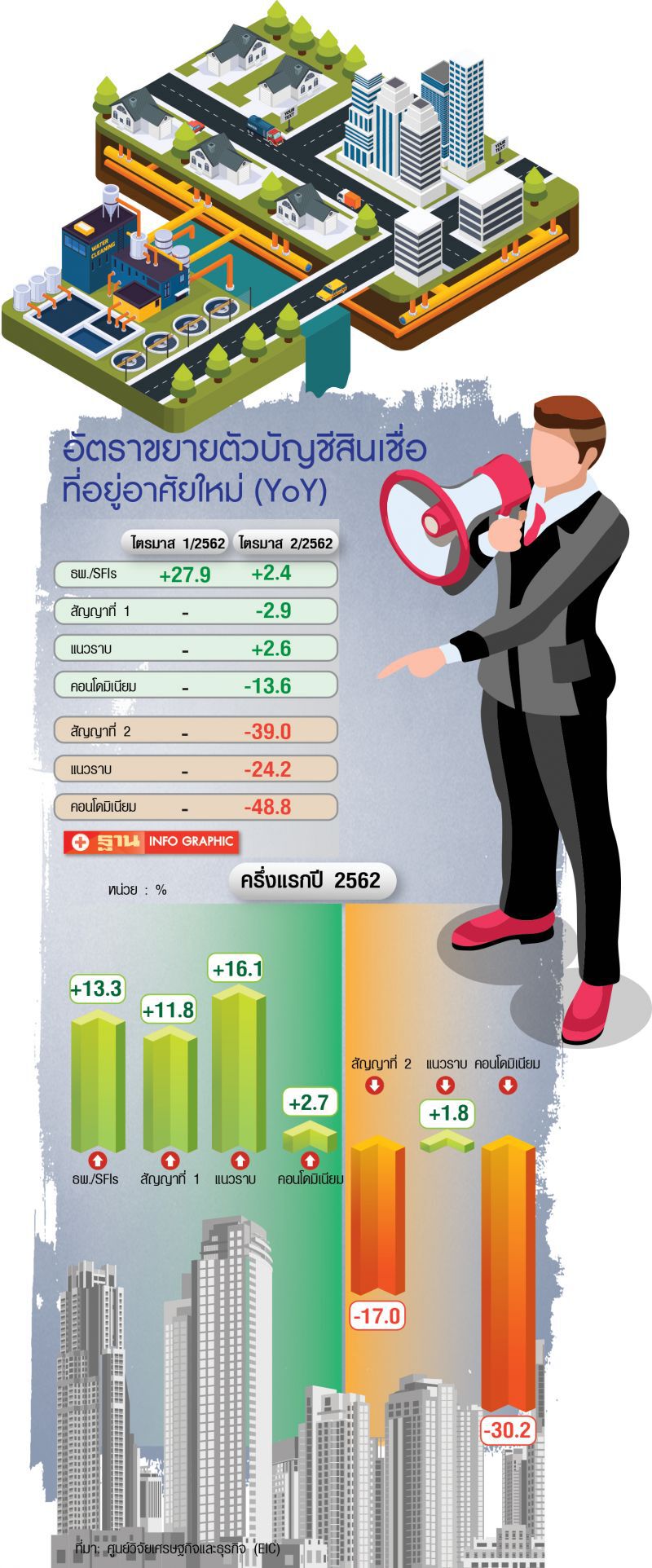 ศก.ชะลอ  LTV พ่นพิษ ฉุดยอดโอน ปี62ติดลบ14%