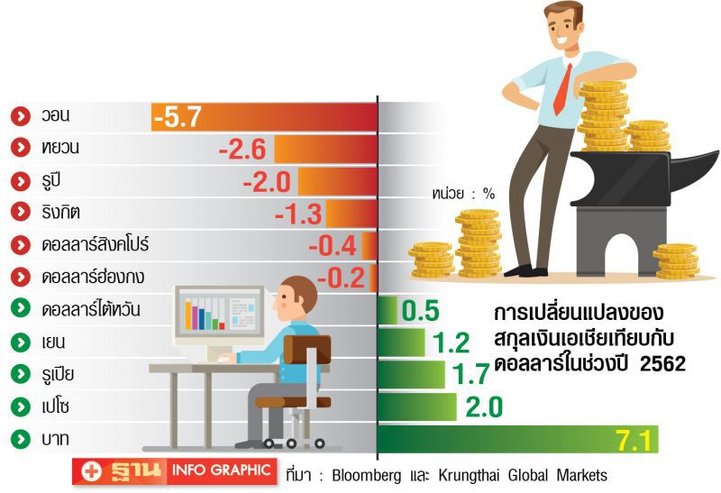 แข็งฉุดใจนายเงินบาท 