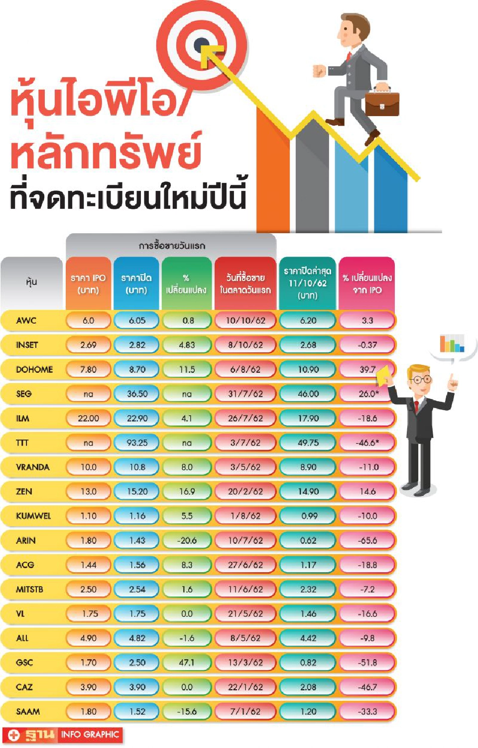 13 ไอพีโอ ตํ่าจอง โบรกชี้เติบโตไม่ชัด