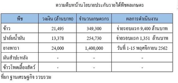 มาตามสัญญา! สถานีต่อไป 'ยางพารา'