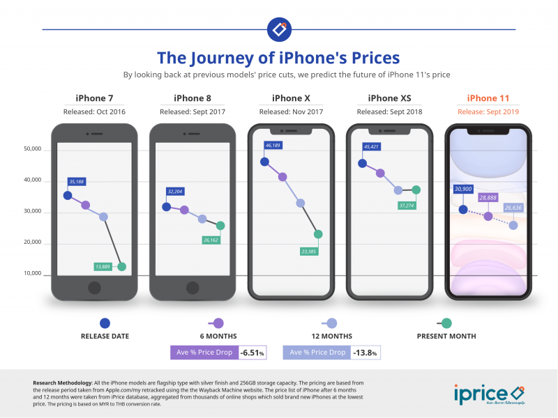คุณจะซื้อ iPhone 11 ในราคาน่าคบหาที่สุด ได้เมื่อไร!
