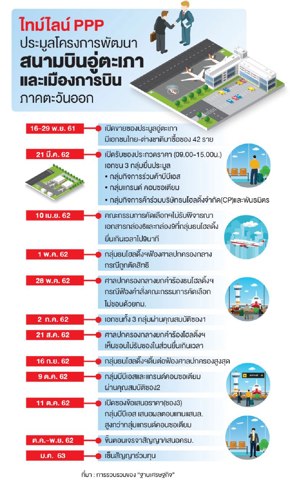 ผ่าปม'เจ้าสัวคีรี-หมอเสริฐ' ทุ่มแสนล้าน จ่อคว้าอู่ตะเภา