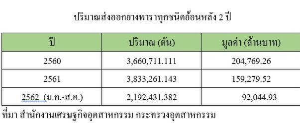 สกัดโรคใบร่วง ผวาส่งออกยาง 2 แสนล้านวูบ