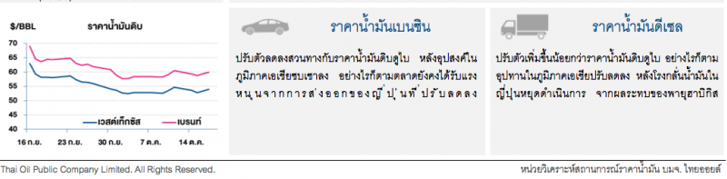 ราคาน้ำมันดิบเพิ่ม หลังน้ำมันสำเร็จรูปคงคลังสหรัฐฯปรับลด