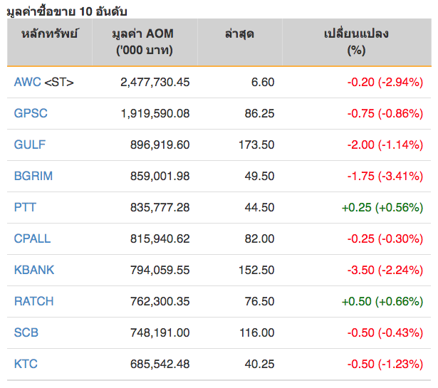 หุ้นไทยปิดภาคเช้าลบ 4.22 จุด