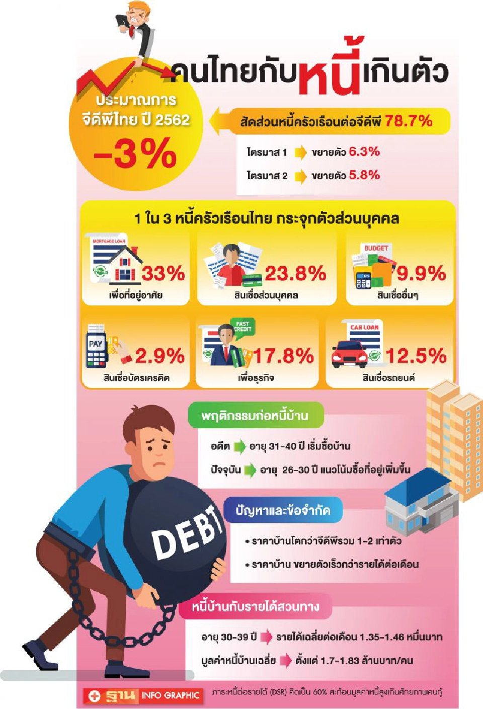 วัยรุ่น...กลุ่มเปราะบาง  ก่อหนี้เสีย  ฉุดกำลังซื้อบ้าน