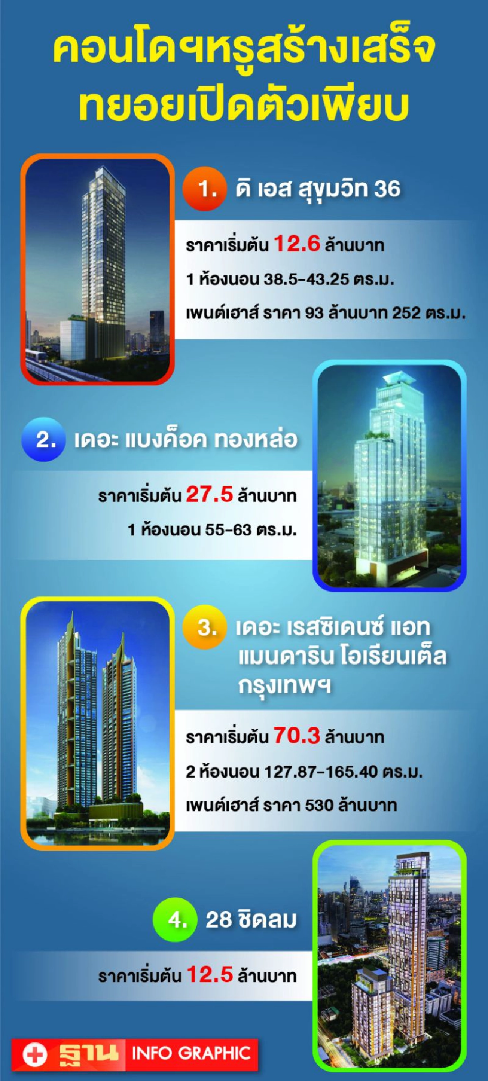 คอนโดฯหรู(ยัง)น่าลงทุน  