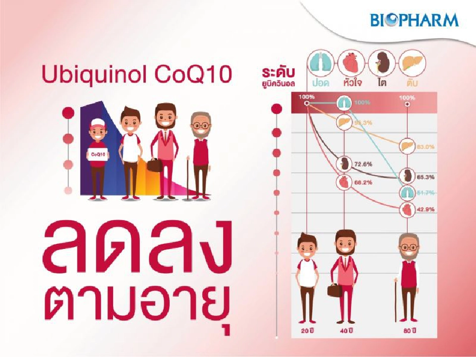 โคคิวเท็น ยิ่งลดความเสื่อมของเซลล์ในร่างกายยิ่งเพิ่ม