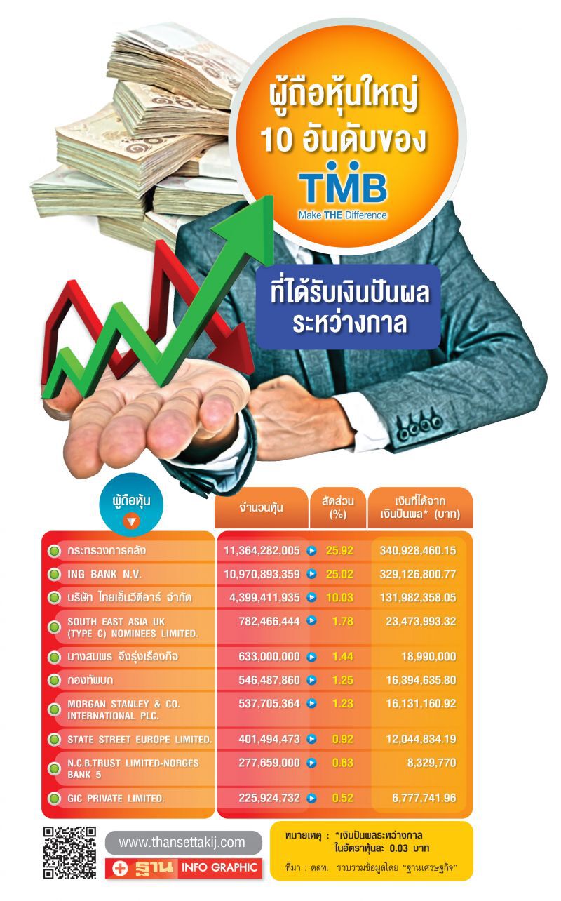 คลังโกย 340 ล้าน  ปันผลพิเศษ TMB