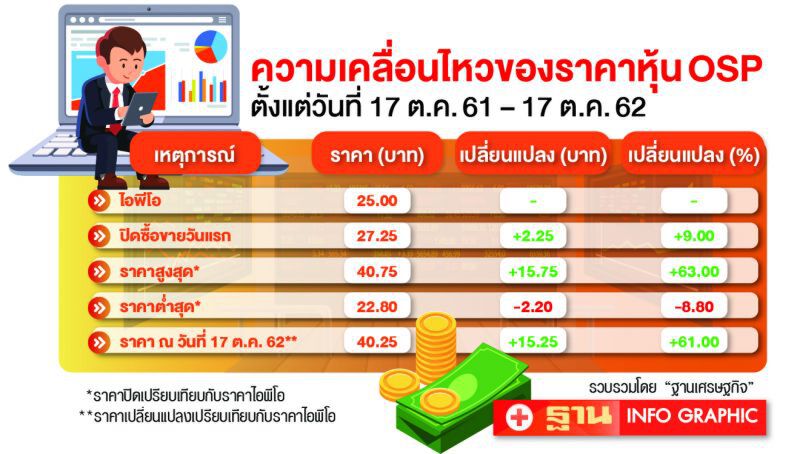 OSPเทรดครบ 1 ปี  ราคานิวไฮพุ่ง 61%     