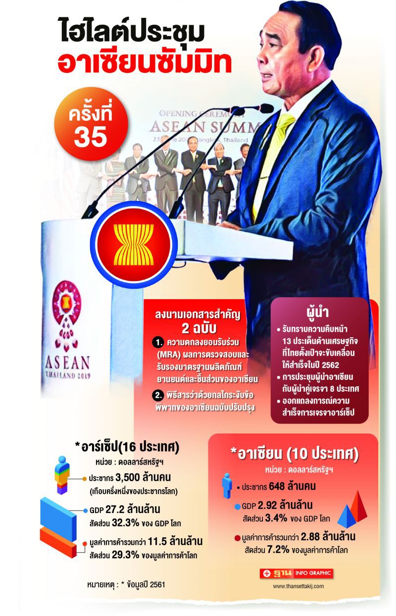 ชงผู้นำออกแถลงการณ์-ป้องภัยเทรดวอร์  ไทยดันปิดจ็อบอาร์เซ็ป