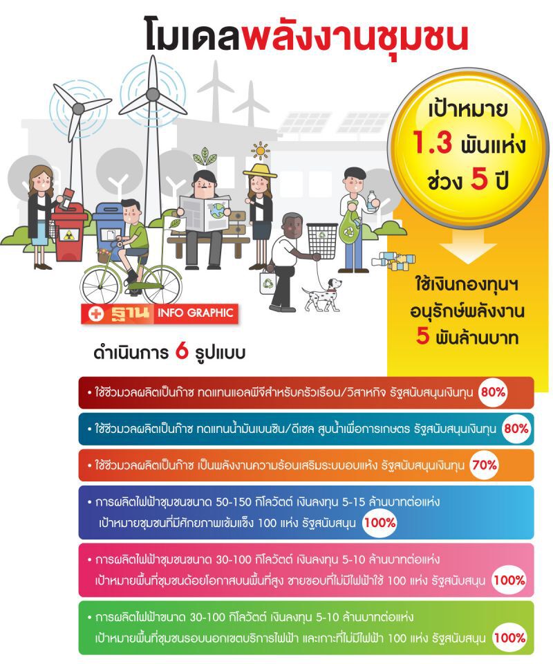 ดึง5พันล้านปั้น  พลังงานชุมชน