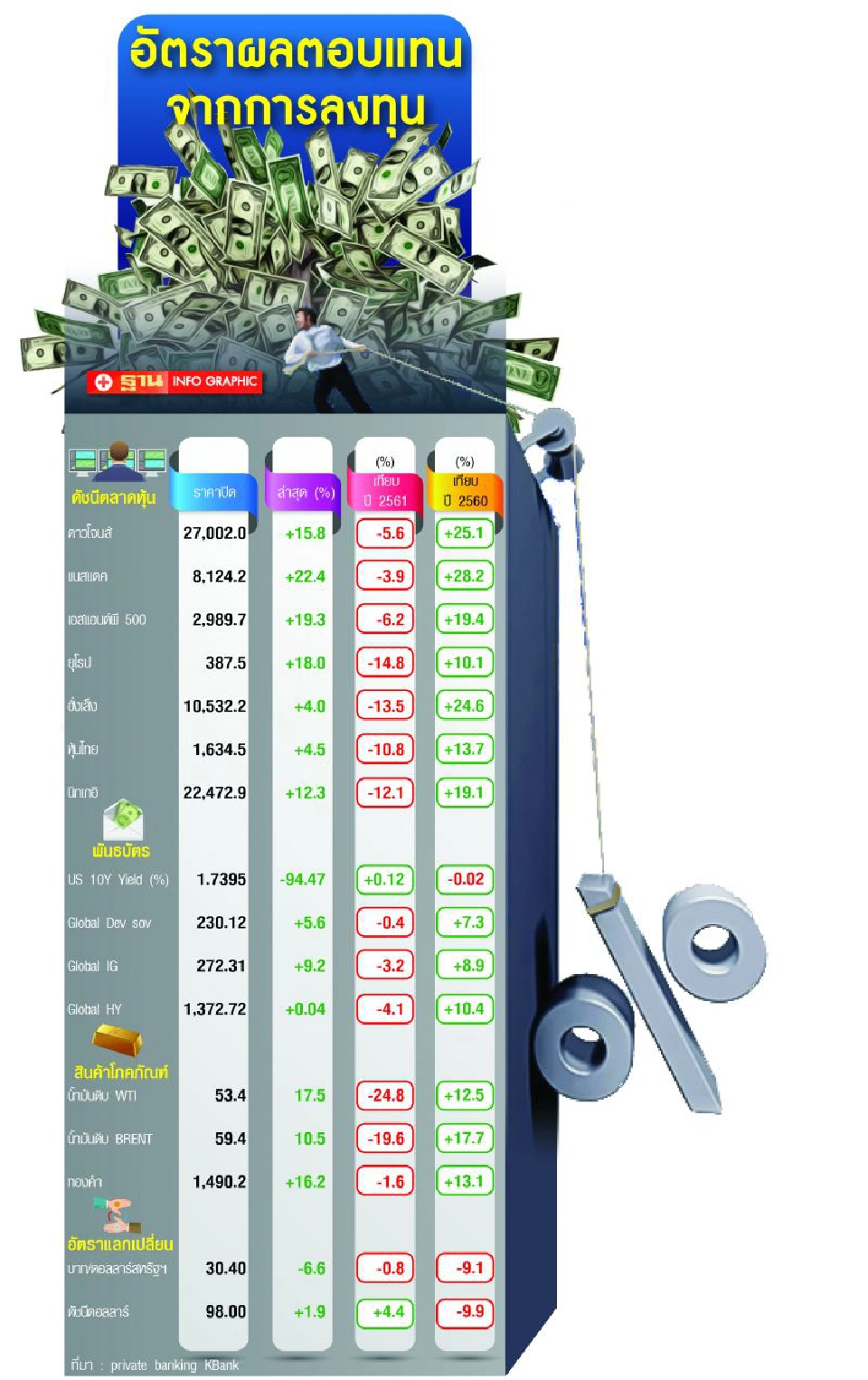 เทรนด์ลงทุนรับบาทแข็งแนะ‘หุ้นนอก-รีท-ทองคำ’