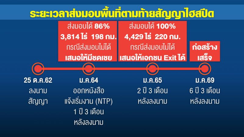 พีพีพี จำแลง-อุ้มชู ซีพี? ไฮสปีดเทรน 'สร้างไปเบิกงบไป'