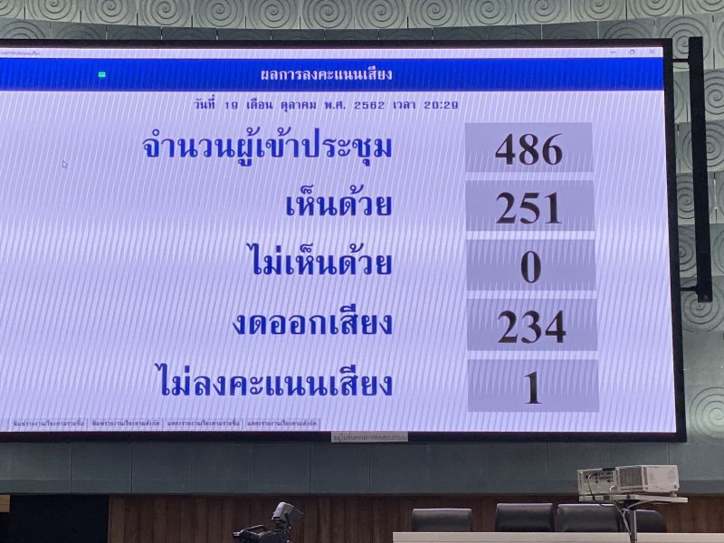 ผลการลงคะแนนเสียง งบประมาณปี 63