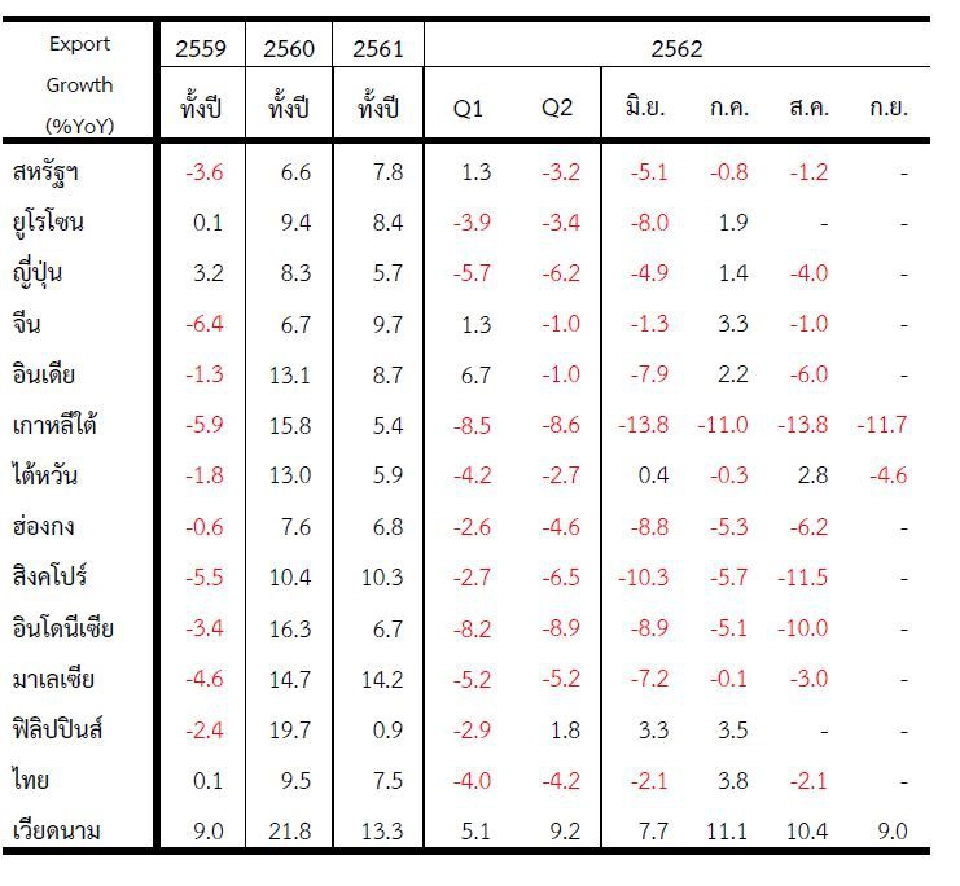 การขยายตัวการส่งออก