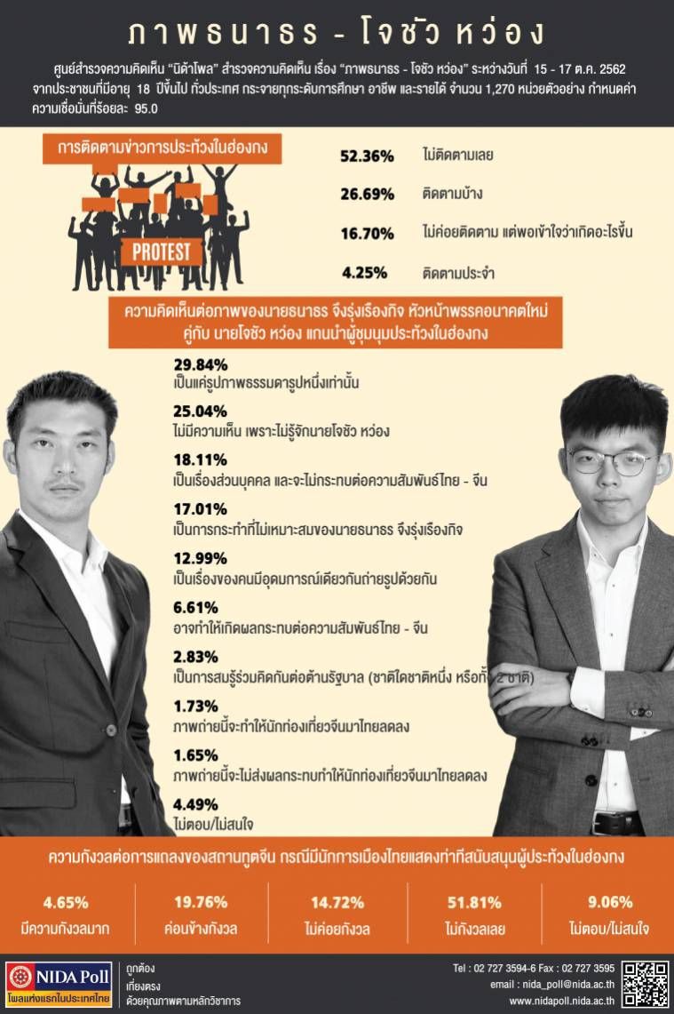 โพล​ ชี้​ "ธนาธร" ถ่ายคู่​ "โจชัว​ หว่อง" ​ เป็นแค่​ภาพธรรมดา