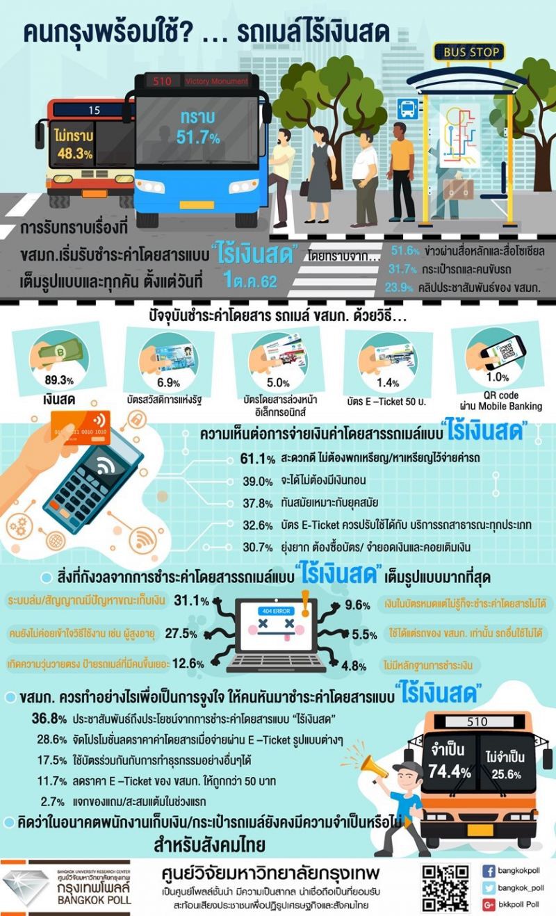คนกรุงกว่าครึ่งจ่ายค่ารถเมล์”ไร้เงินสด”