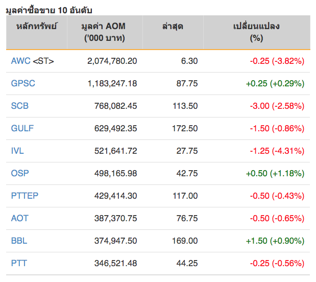 หุ้นไทยปิดภาคเช้าลบ 6.57 จุด