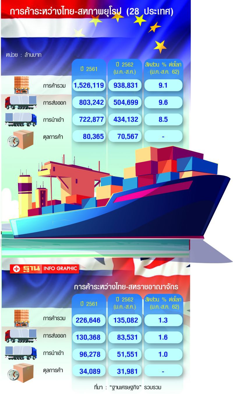  3 ฝ่ายฟันธง    ‘เบร็กซิท’ ไทยได้มากกว่าเสีย