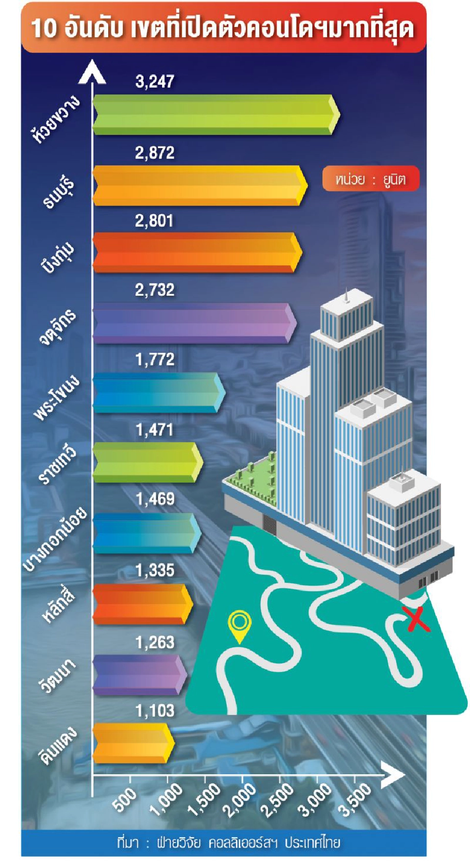 พื้นที่ ‘ร้อน’  เปิดตัวคอนโดใหม่  ห้วยขวาง-สถานีตลาดพลู ยึดแชมป์