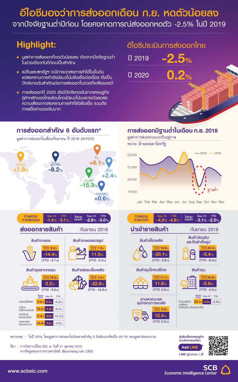 อีไอซีคงคาดการณ์ส่งออกปี62 หดตัว -2.5%
