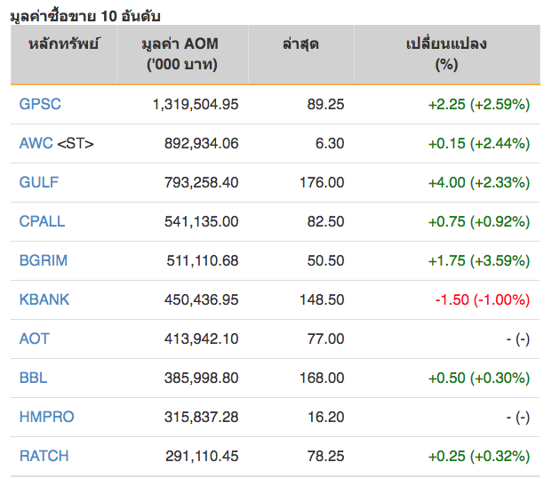 หุ้นไทยปิดภาคเช้าบวก 11.16 จุด