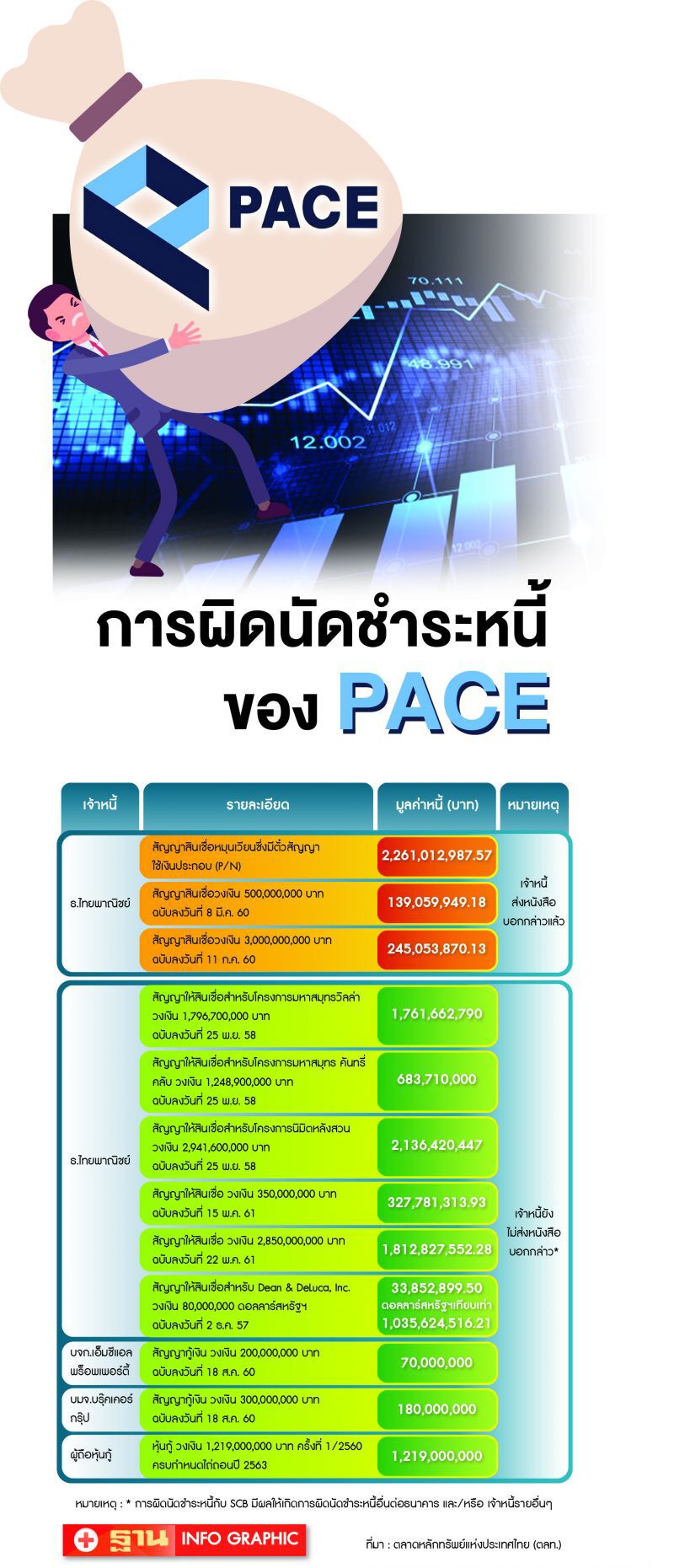 PACE เบี้ยวหนี้  อ่วมกว่า1.2หมื่นล.  วิ่งโร่เจรจา