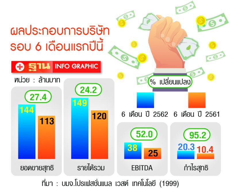 PRO ดันรายได้โต20%  ลุยประมูลกำจัดกาก