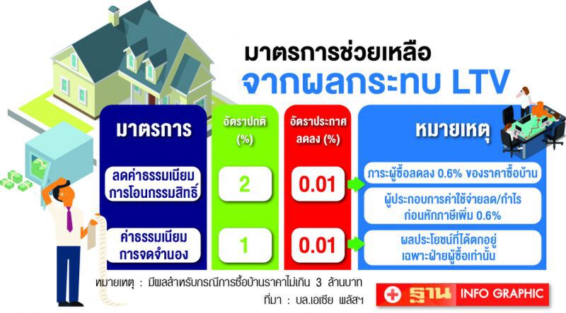 อุ้ม LTV เอื้อประโยชน์น้อย  หุ้นอสังหาฯเก็งกำไรสั้น
