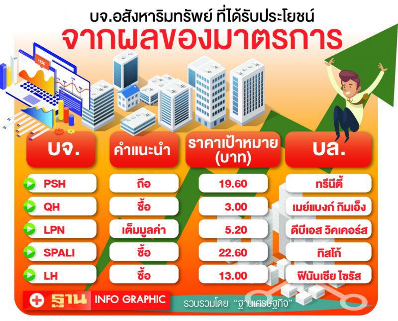 อุ้ม LTV เอื้อประโยชน์น้อย  หุ้นอสังหาฯเก็งกำไรสั้น