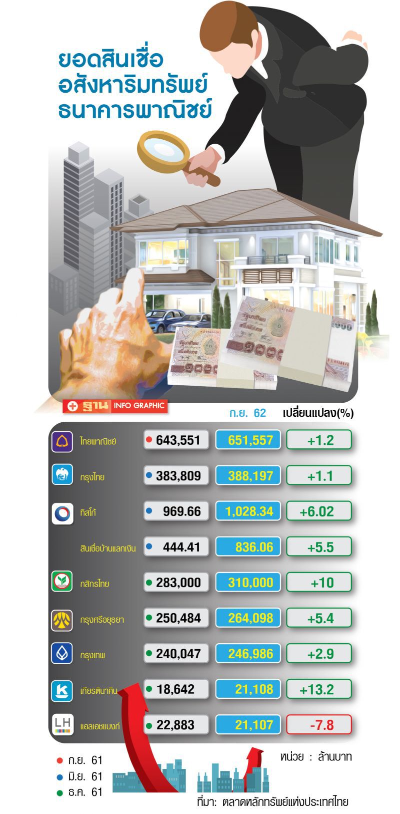 สินเชื่อบ้าน 9 เดือน  โตสวนตลาด