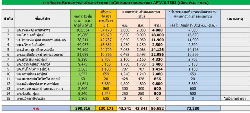 ลั่น! ประกาศแบน ‘ปชป.’ สอบตกแก้ปัญหาราคามะพร้าว
