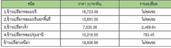 ฟันธง! รัฐอ่วมจ่ายชดเชยชาวนารอบ 2 สูงกว่ารอบแรก