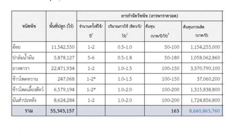 เร่งหามาตรการช่วยเหลือเกษตรกรหลัง 3 สารถูกแบน