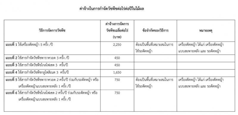 เร่งหามาตรการช่วยเหลือเกษตรกรหลัง 3 สารถูกแบน