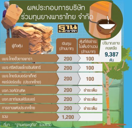 ชาวสวนไข้ขึ้นหวั่นซ้ำรอยบริษัทร่วมทุนยางเจ๊ง