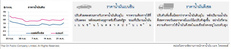 ราคาน้ำมันดิบปรับเพิ่ม หลังน้ำมันดิบคงคลังสหรัฐฯปรับลด