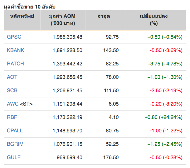 หุ้นไทยปิดภาคเช้าลบ 0.81 จุด